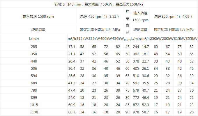 450TJ3系列高壓泵
