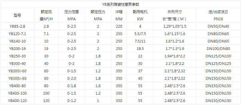 YB液壓陶瓷柱塞泥漿泵